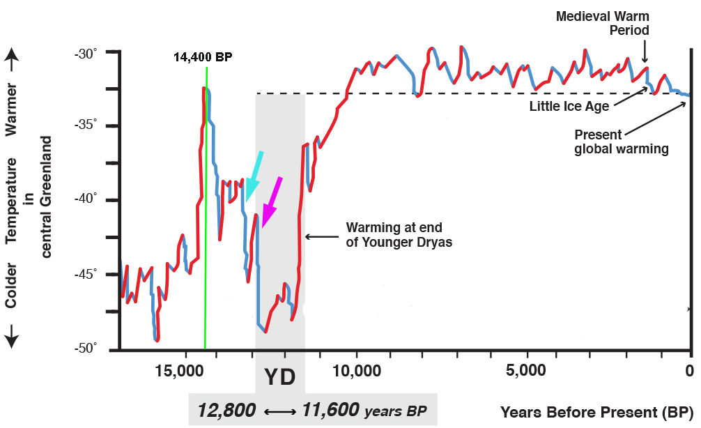 Greenland temperature 18000 BP - now