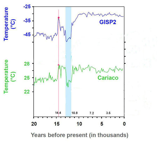 Cariaco and GISP2 temperatures
