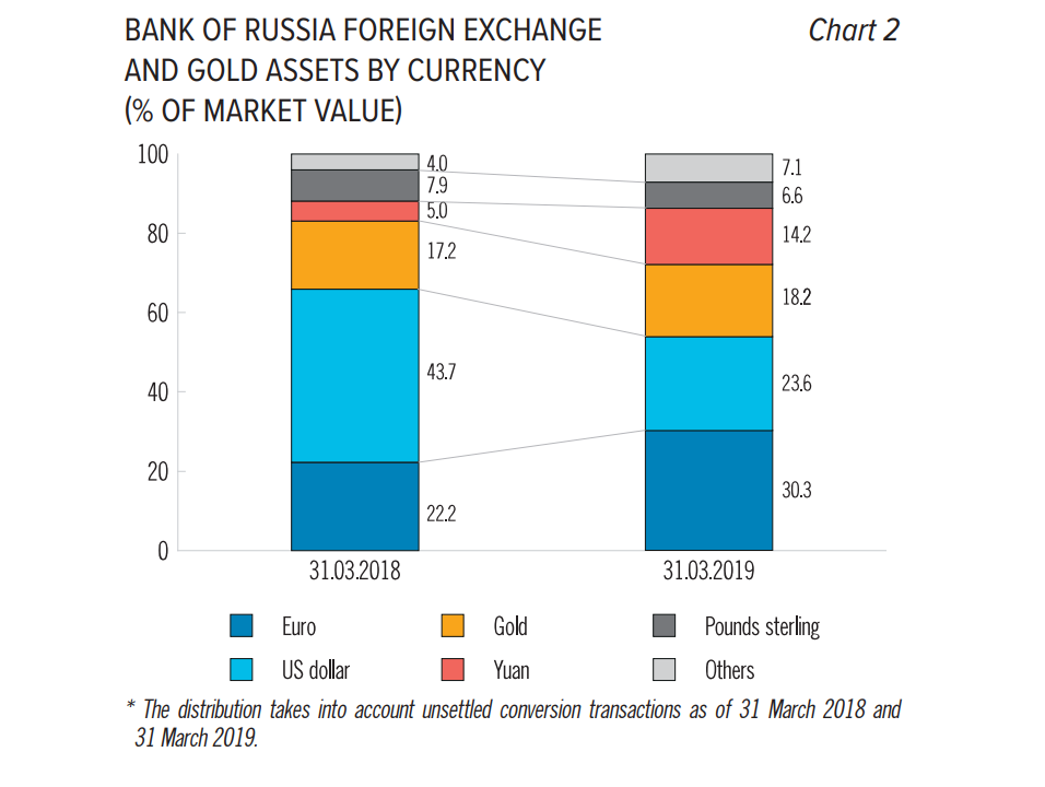 Bank of Russia Exhange chart