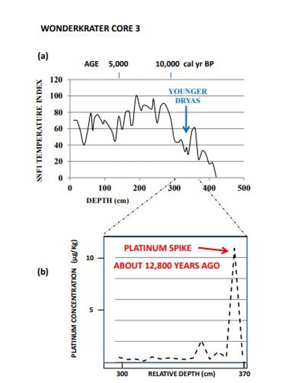 Click to enlarge Platinum spike and temperature graph