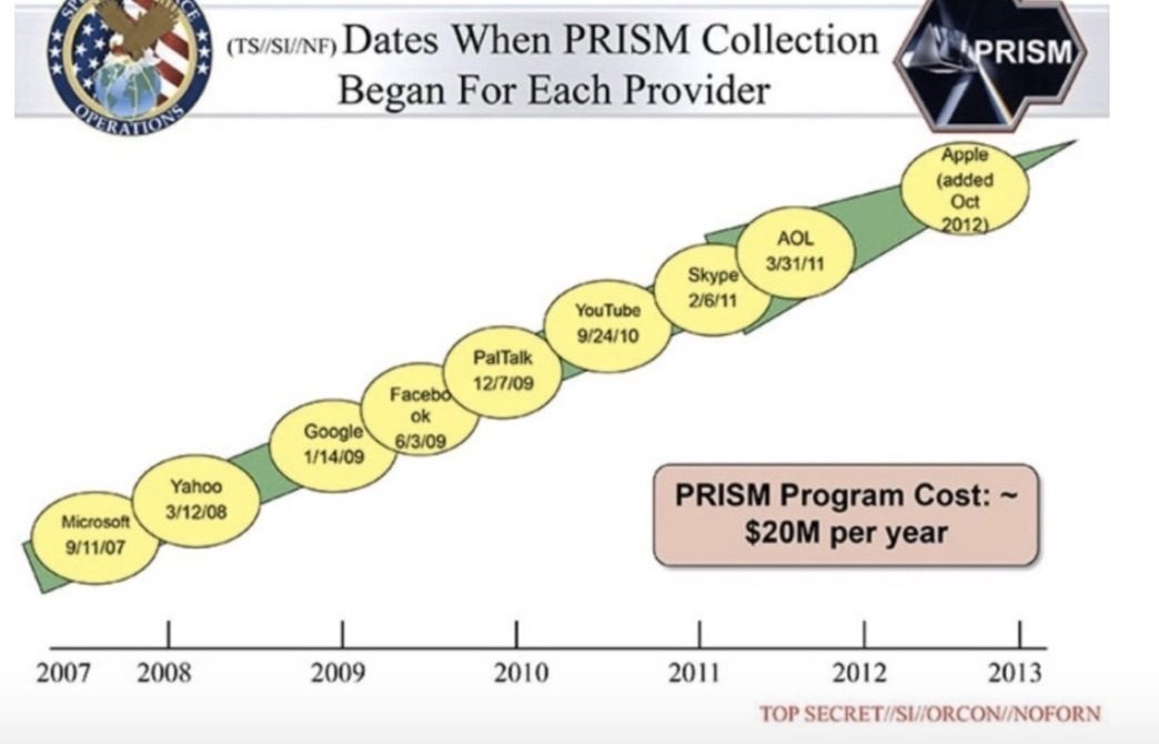 Click to enlarge PRISM collection of data