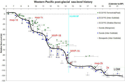 Sea-level history (22 kA BP - 6 kA BP)