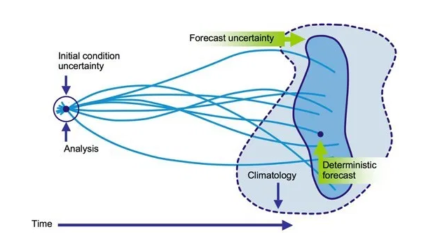 uncertainty