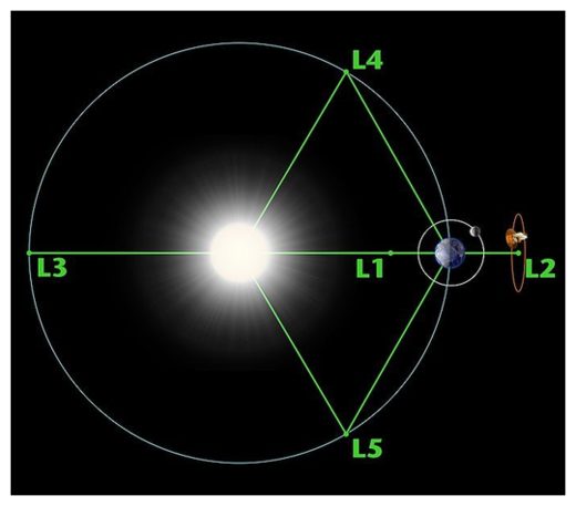 Lagrange Points
