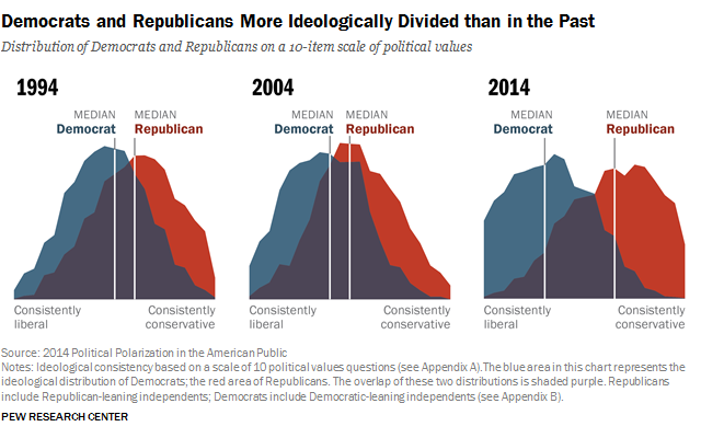 pew ideological divide usa