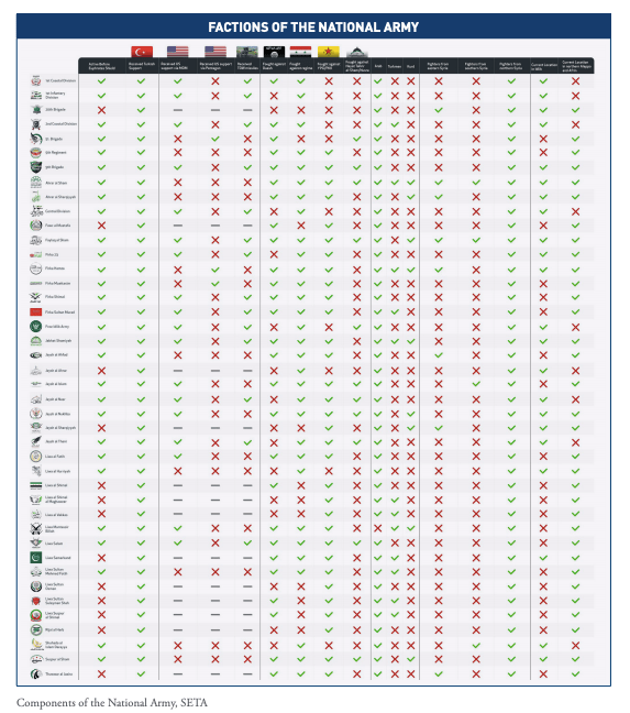 Click to enlarge Factions of the National Army chart