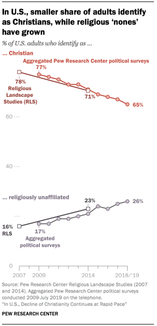 Pew Christianity