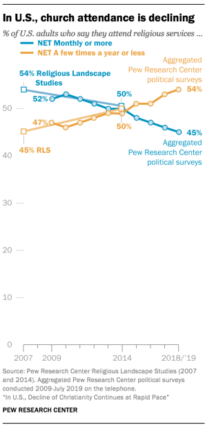 Pew Christianity