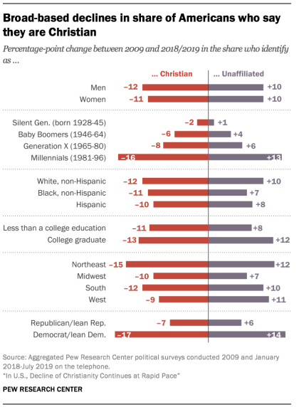 Pew Christianity