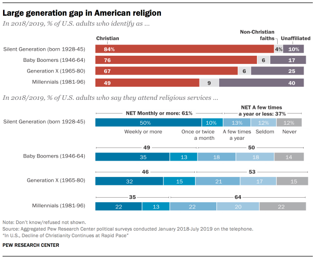 Pew Christianity