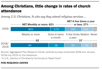 Pew Christianity