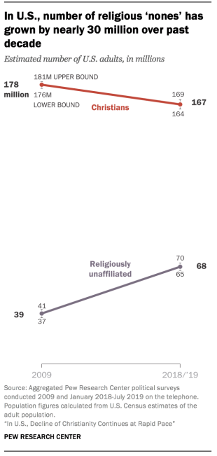 Pew Christianity