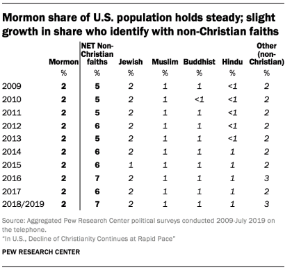 Pew Christianity