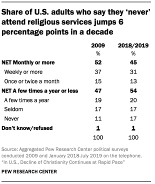 Pew Christianity
