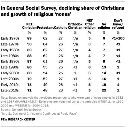 Pew Christianity