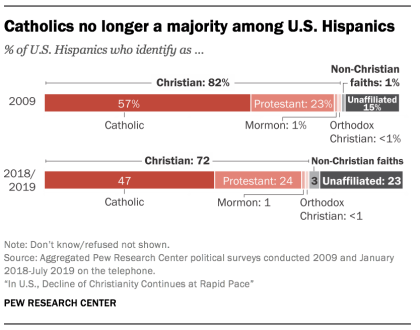 Pew Christianity