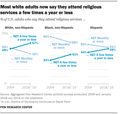 Pew Christianity