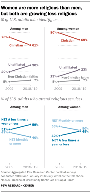 Pew Christianity