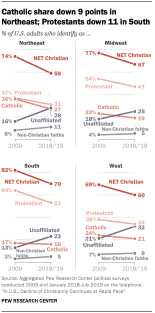 Pew Christianity
