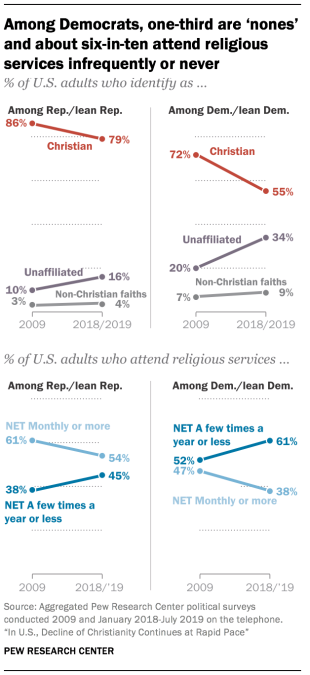 Pew Christianity