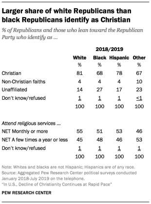 Pew Christianity