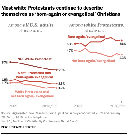 Pew Christianity