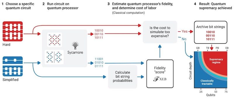 Process for demonstrating quantum supremacy.