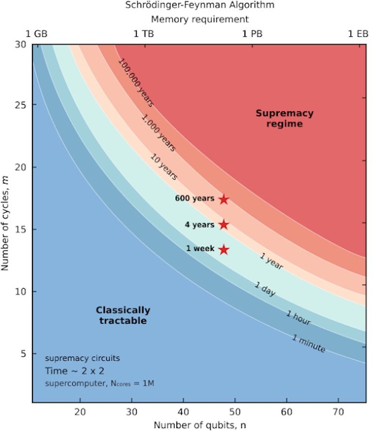 Click to enlarge Estimate of the verification time for quantum supremacy circuits