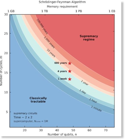 Click to enlarge Estimate of the verification time for quantum supremacy circuits