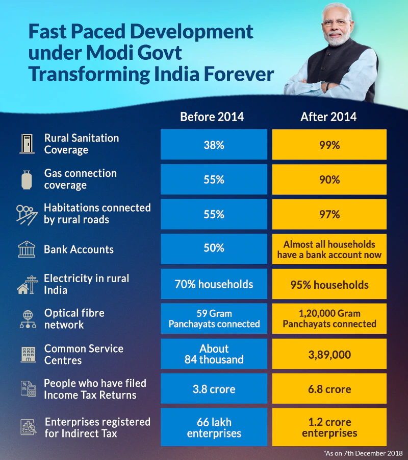 Click to enlarge Modi Development chart