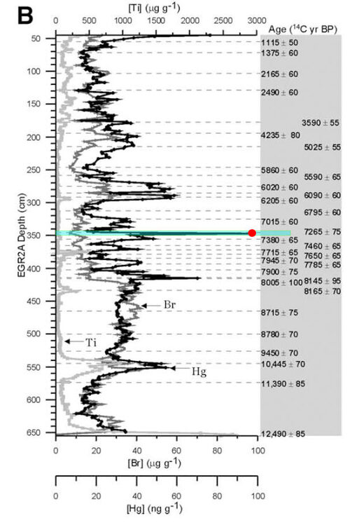 Titanium, Bore and mercury concentration in the EGRA2A ice core