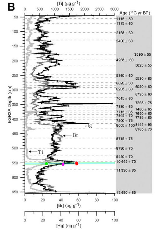 Titanium, Bromine and mercury concentration in peat core