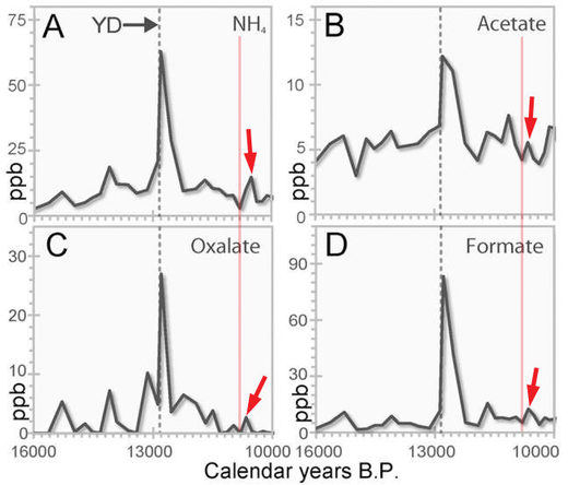 Combustion aerosols in the GRISP ice core