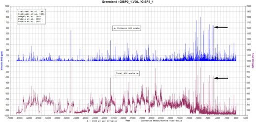 SO2 concentration over the past 72,000 years