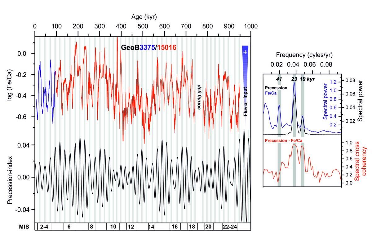 Click to enlarge Changes in fluvial sediment
