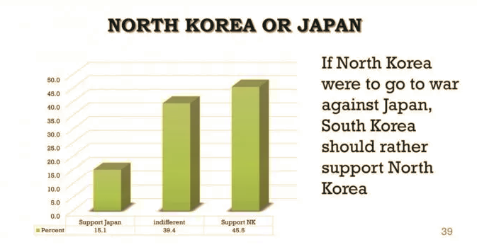 s korea poll