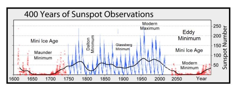 GSM and sunspots graph