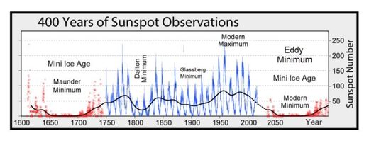 GSM and sunspots graph
