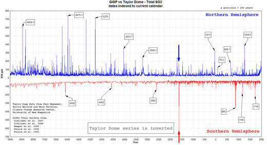 SO4 concentration - GISP vs. Taylor Dome