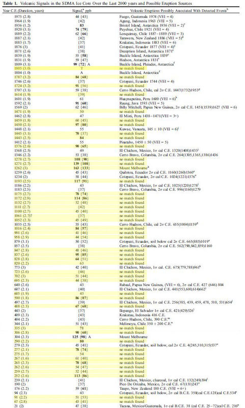 Correlation list: SO4 signal in ice core vs. volcanic eruption