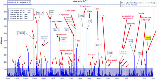 SO2 - eruptions over the past 16,000 years