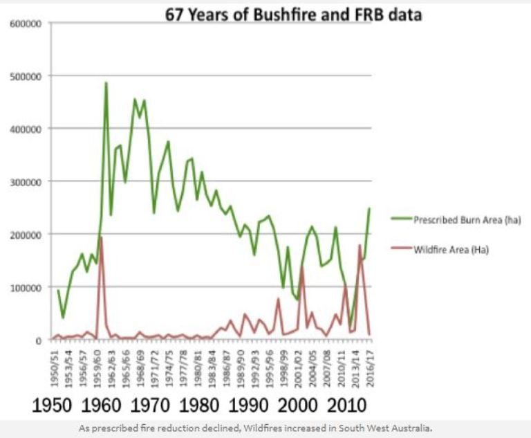 Click to enlarge Australia bushfire data