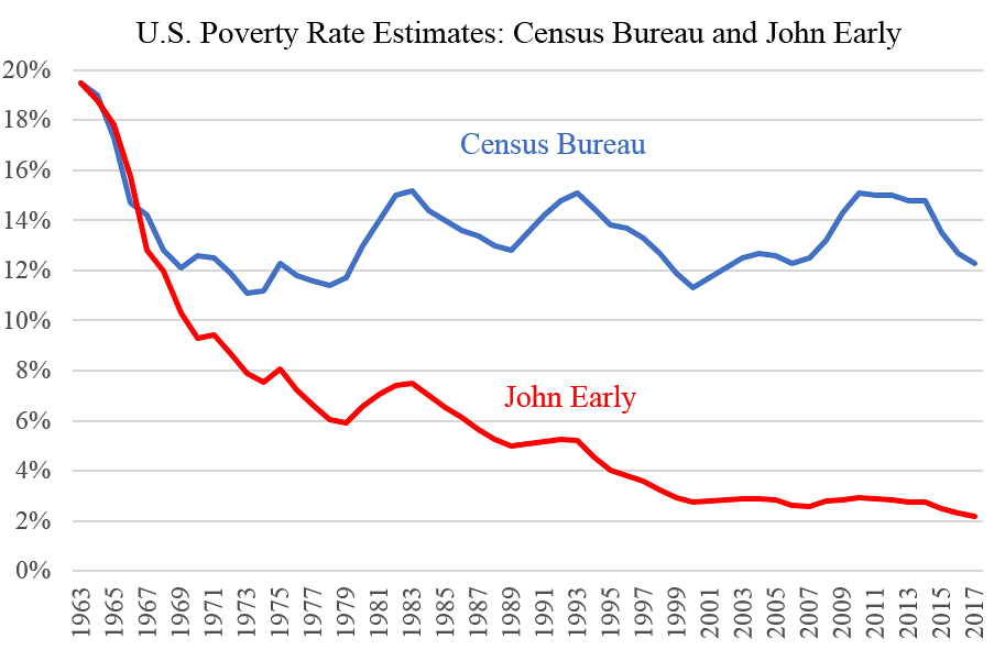 declining US poverty graph