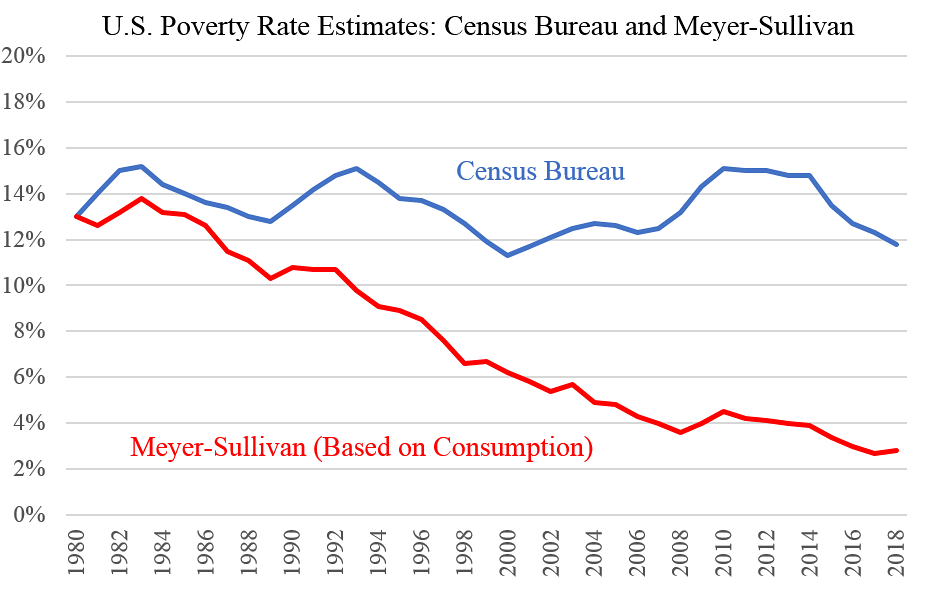 declining US poverty graph