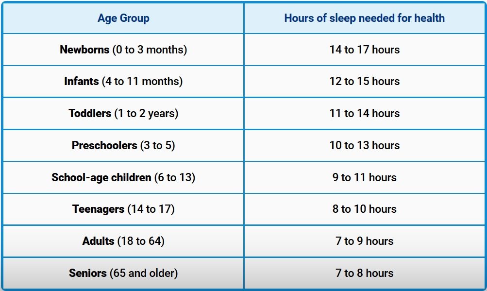sleep need by age