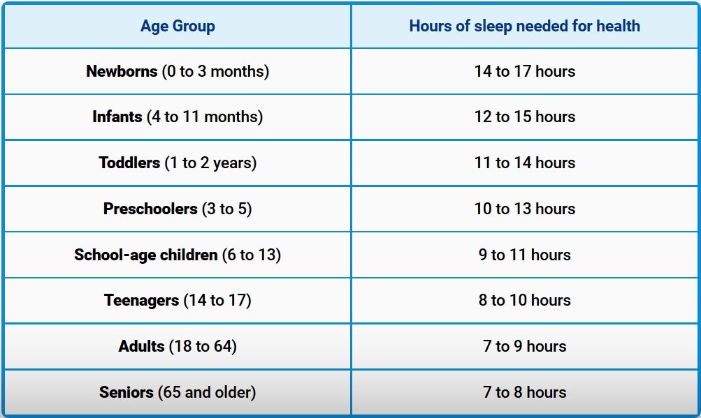 Click to enlarge sleep need by age