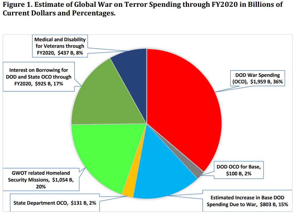Click to enlarge spending war on terror 9/11 cost