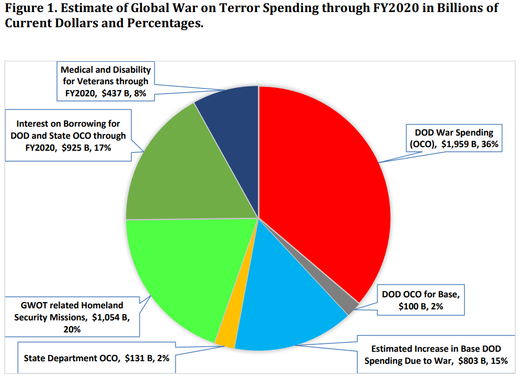 spending war on terror 9/11 cost