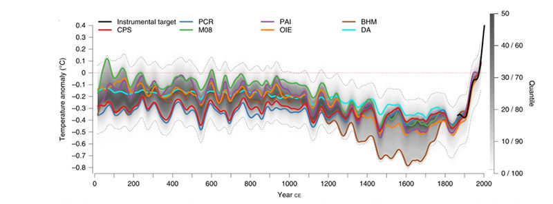 Click to enlarge Global temperatures graph 2000