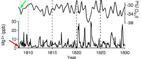 Magnesium and temperature from ITASE (Antarctica) ice core